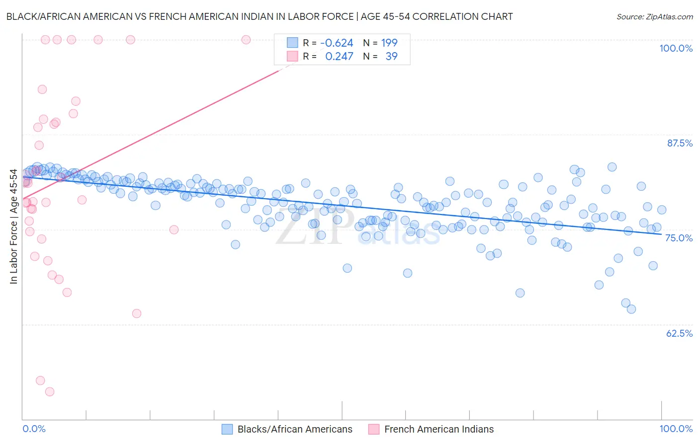 Black/African American vs French American Indian In Labor Force | Age 45-54