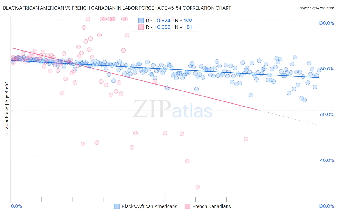 Black/African American vs French Canadian In Labor Force | Age 45-54