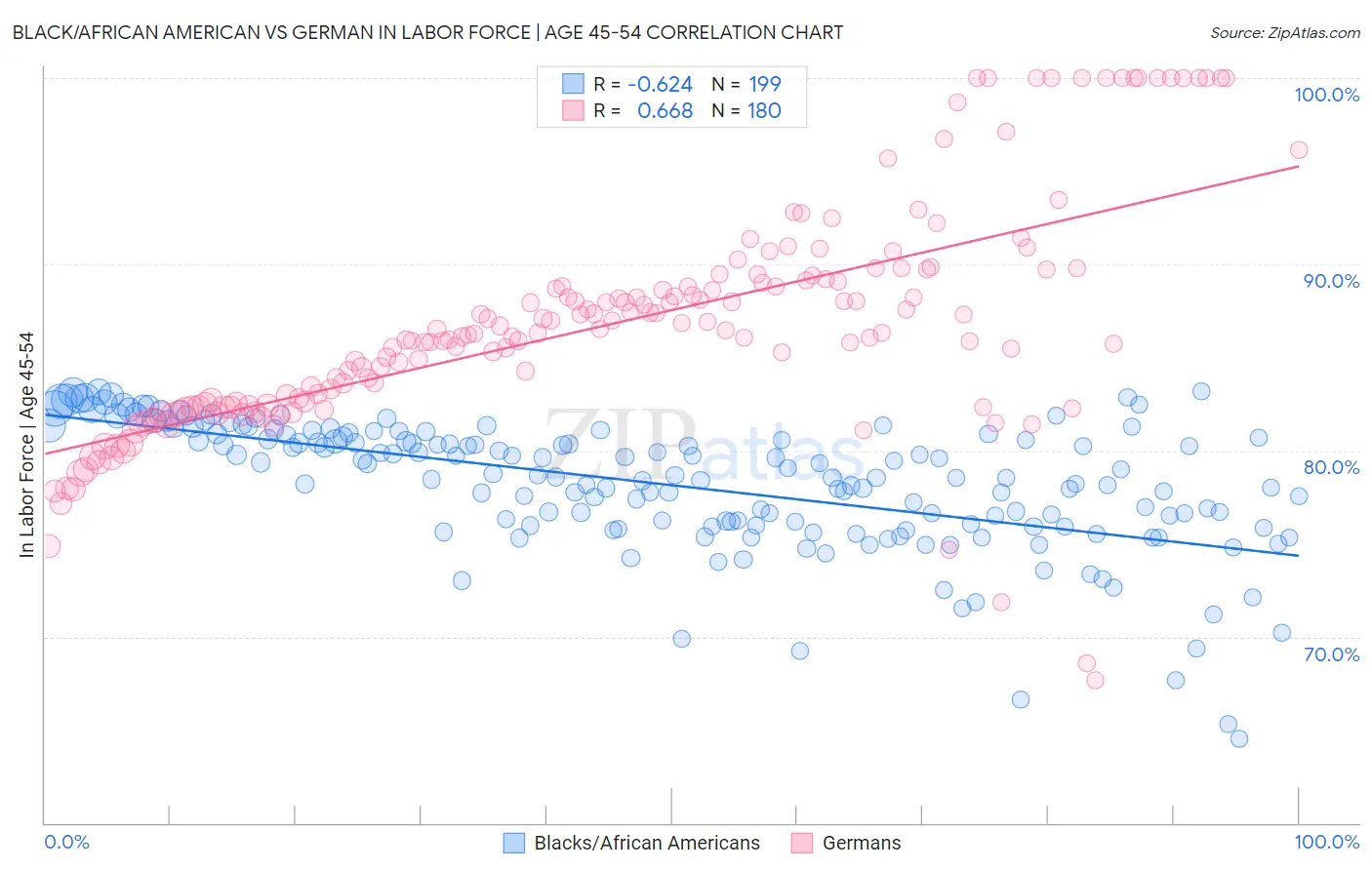 Black/African American vs German In Labor Force | Age 45-54