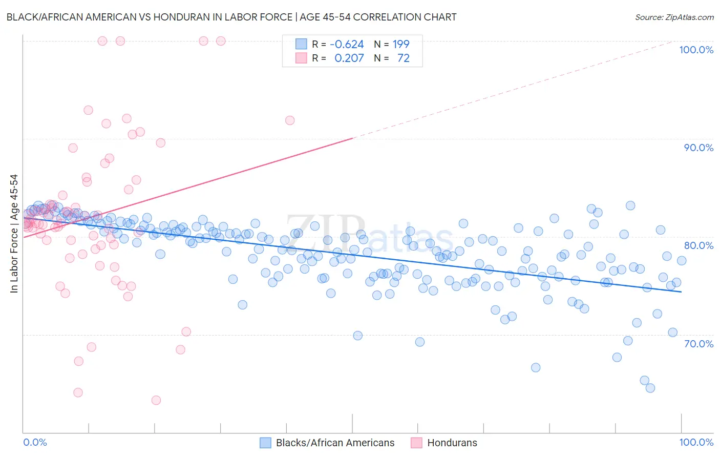 Black/African American vs Honduran In Labor Force | Age 45-54