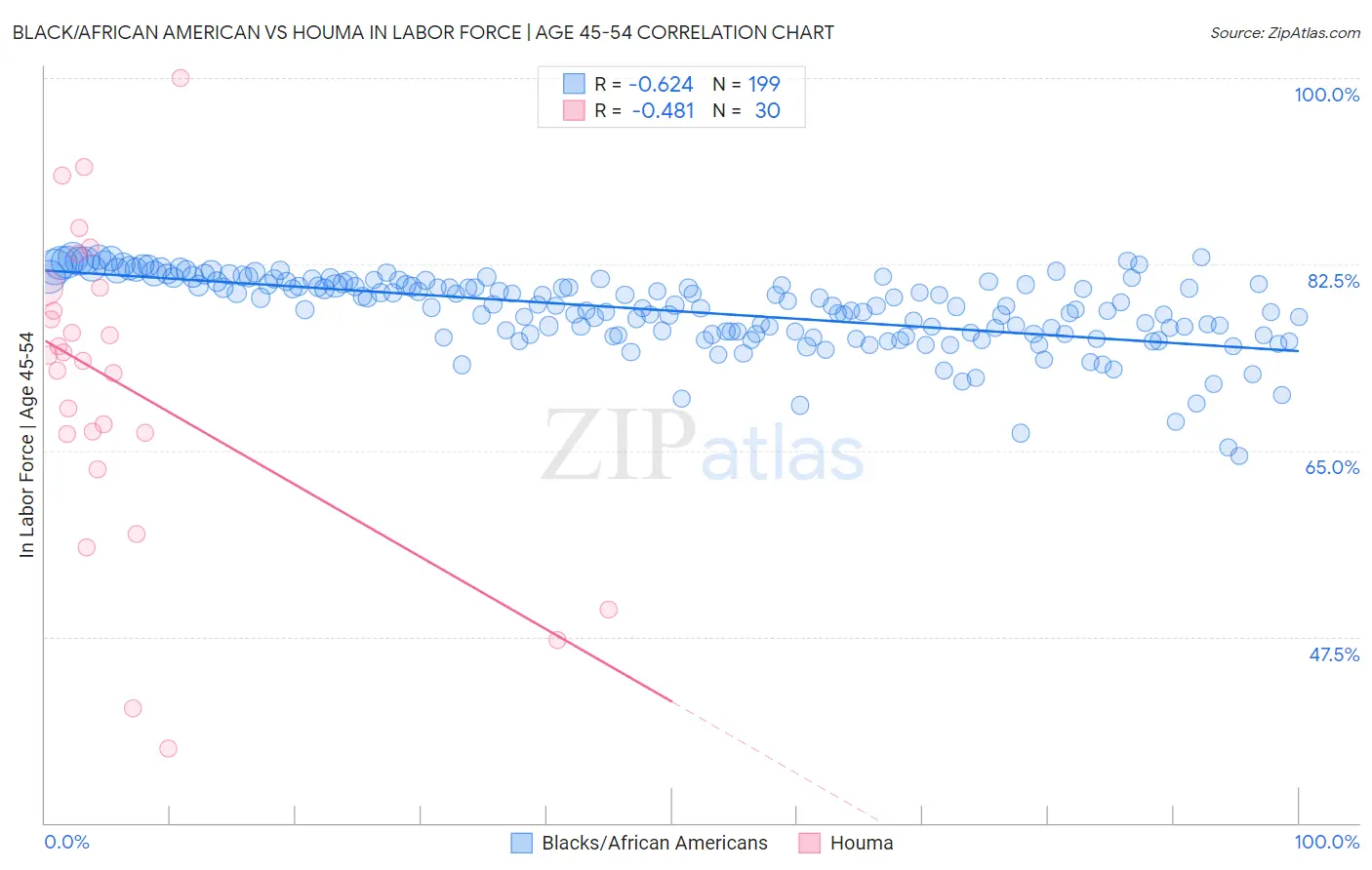 Black/African American vs Houma In Labor Force | Age 45-54