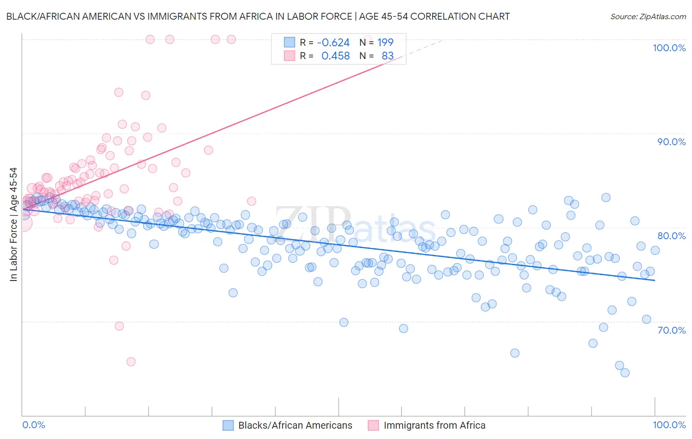 Black/African American vs Immigrants from Africa In Labor Force | Age 45-54