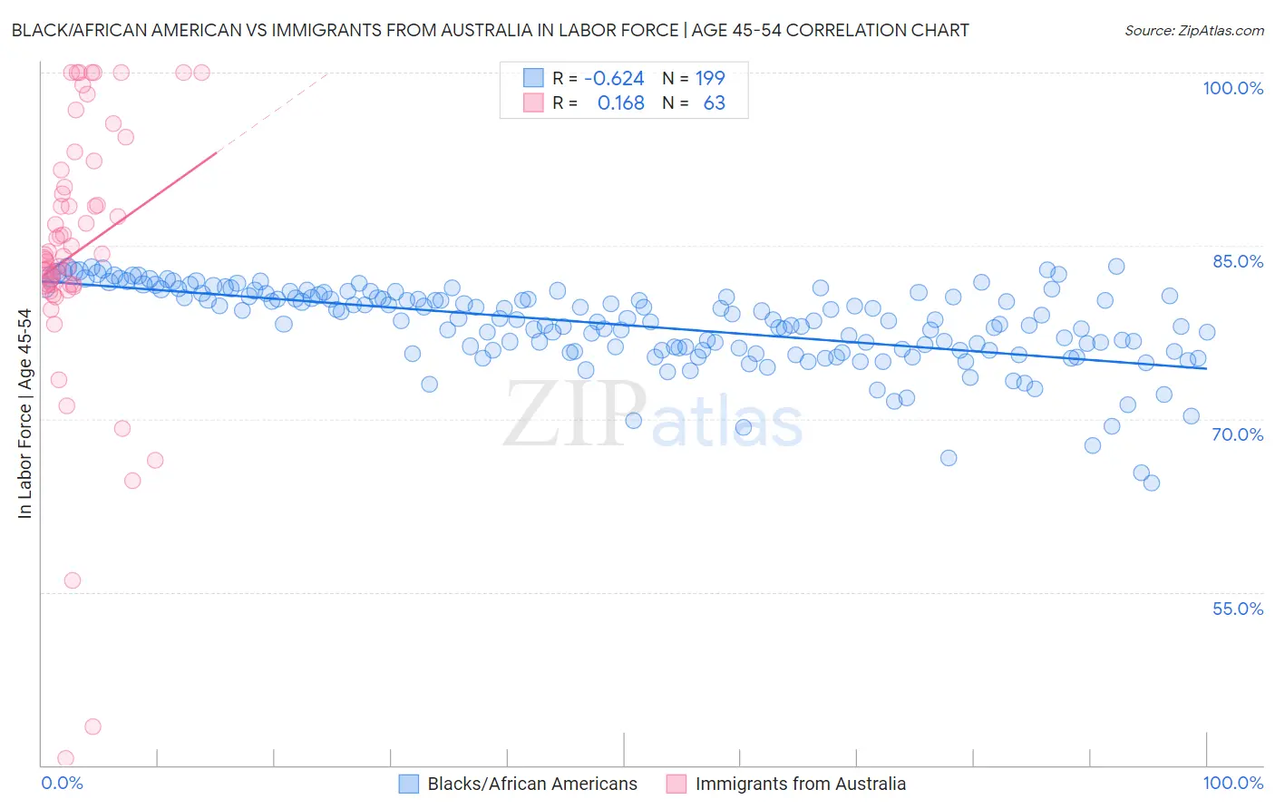 Black/African American vs Immigrants from Australia In Labor Force | Age 45-54