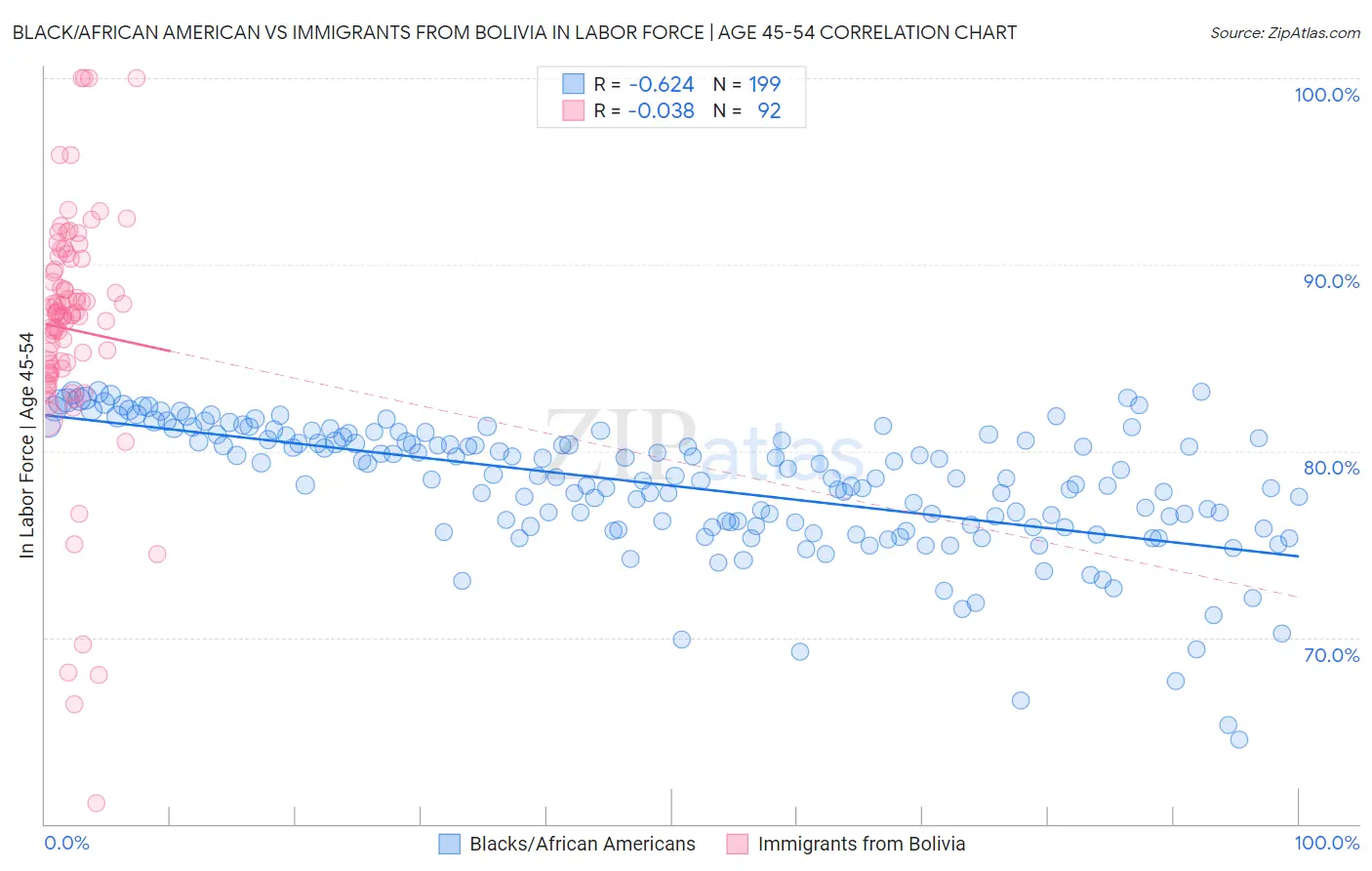 Black/African American vs Immigrants from Bolivia In Labor Force | Age 45-54