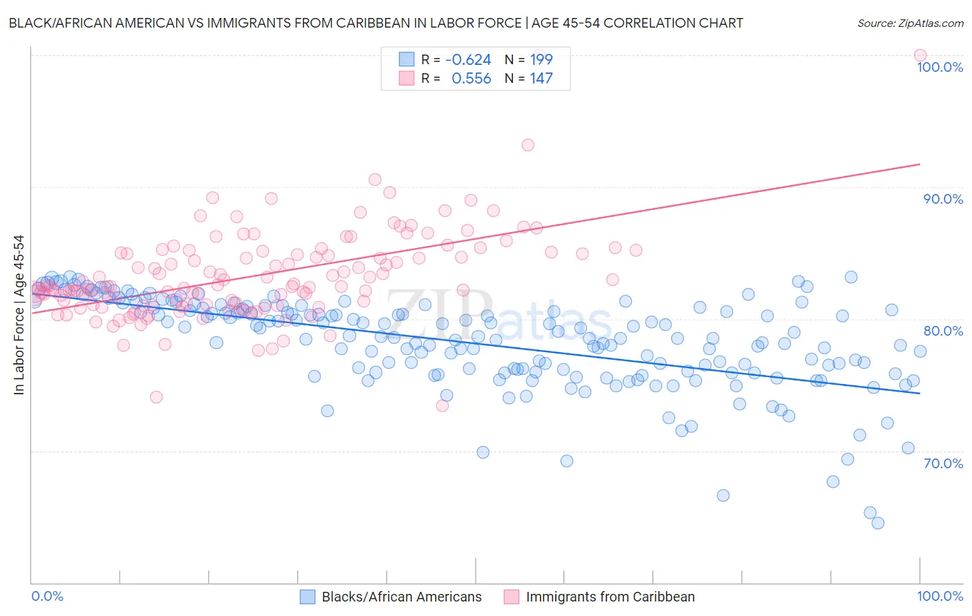 Black/African American vs Immigrants from Caribbean In Labor Force | Age 45-54