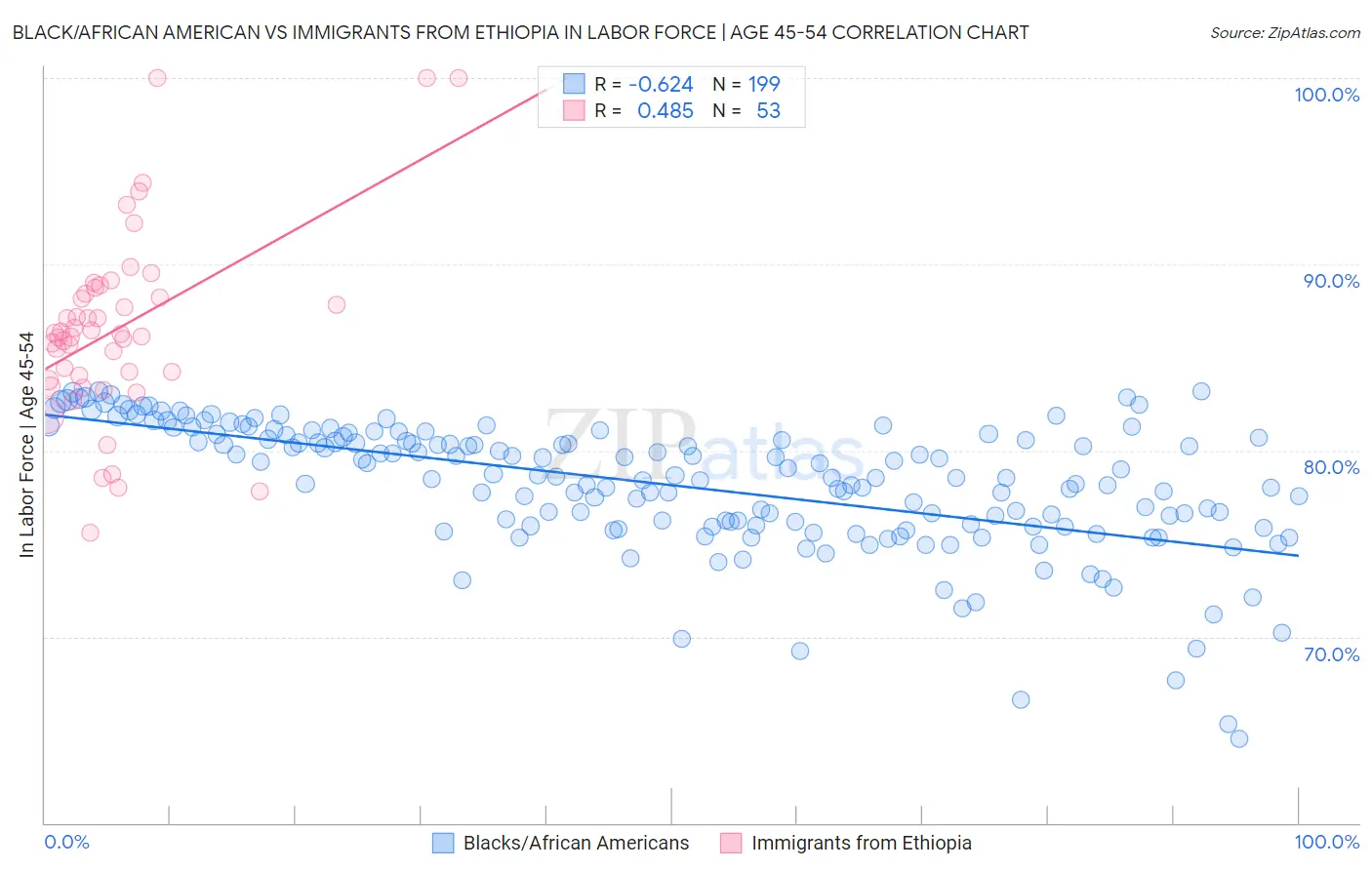 Black/African American vs Immigrants from Ethiopia In Labor Force | Age 45-54