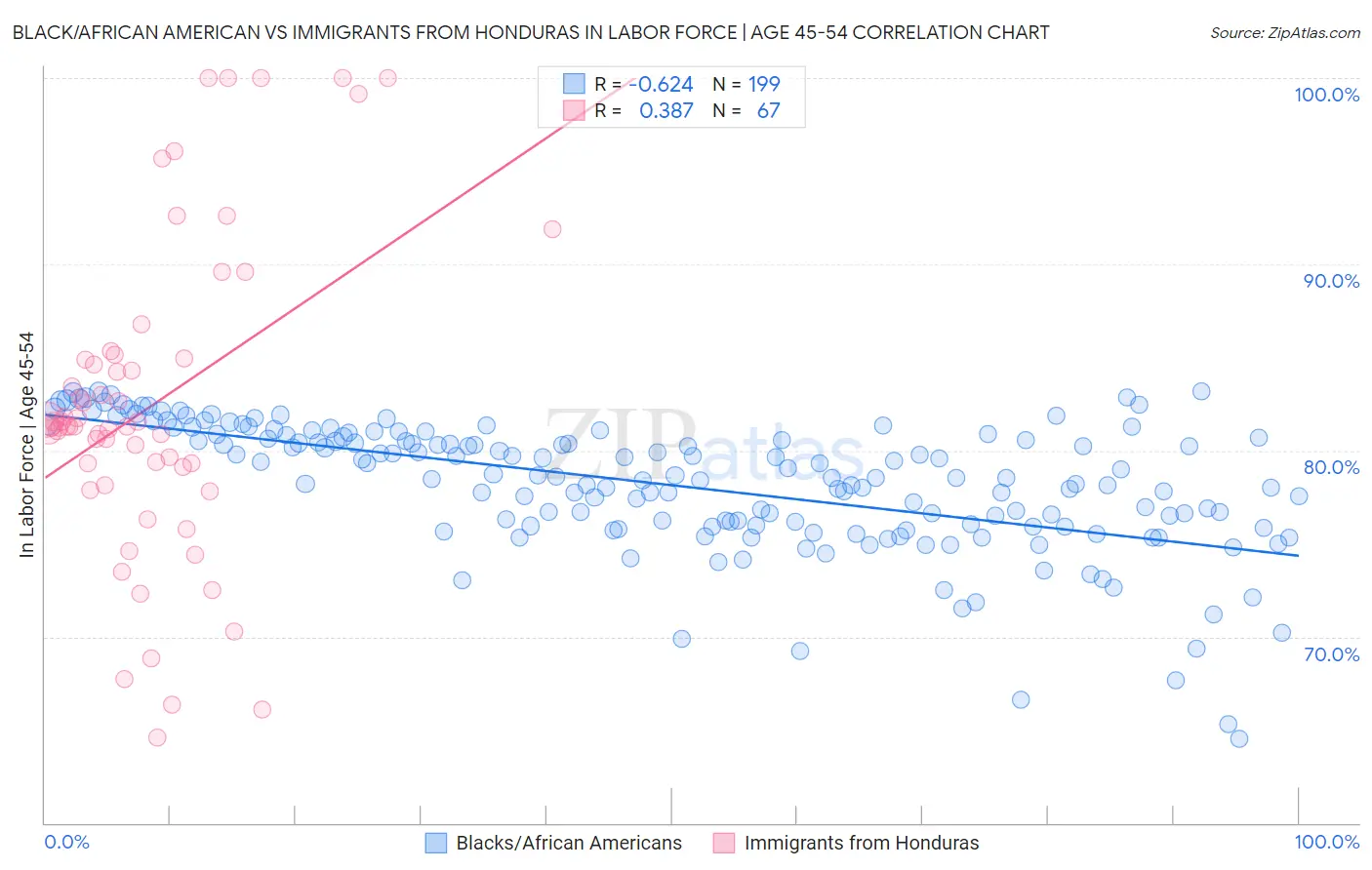 Black/African American vs Immigrants from Honduras In Labor Force | Age 45-54