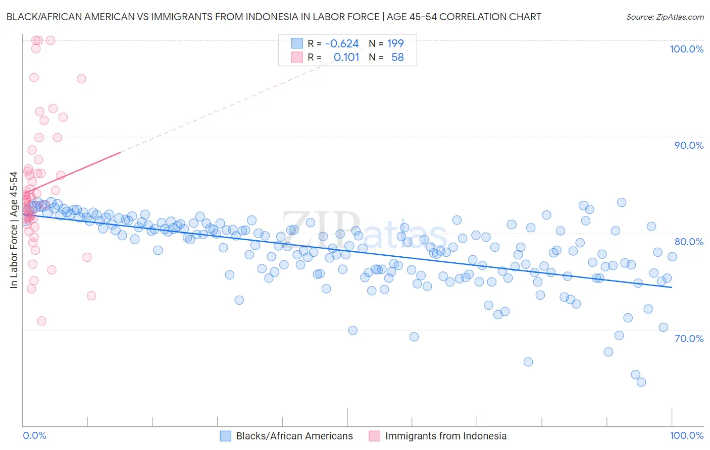 Black/African American vs Immigrants from Indonesia In Labor Force | Age 45-54
