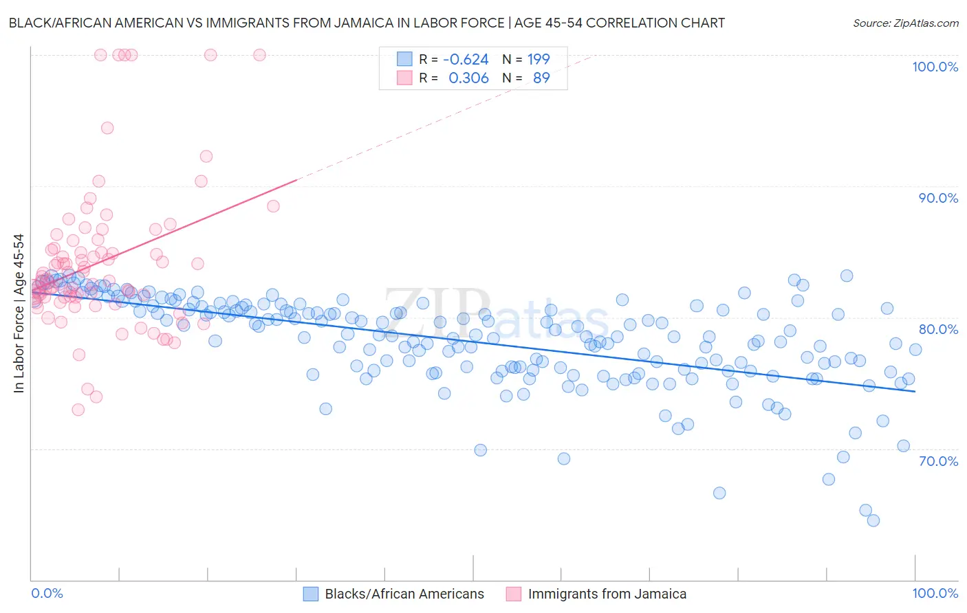 Black/African American vs Immigrants from Jamaica In Labor Force | Age 45-54