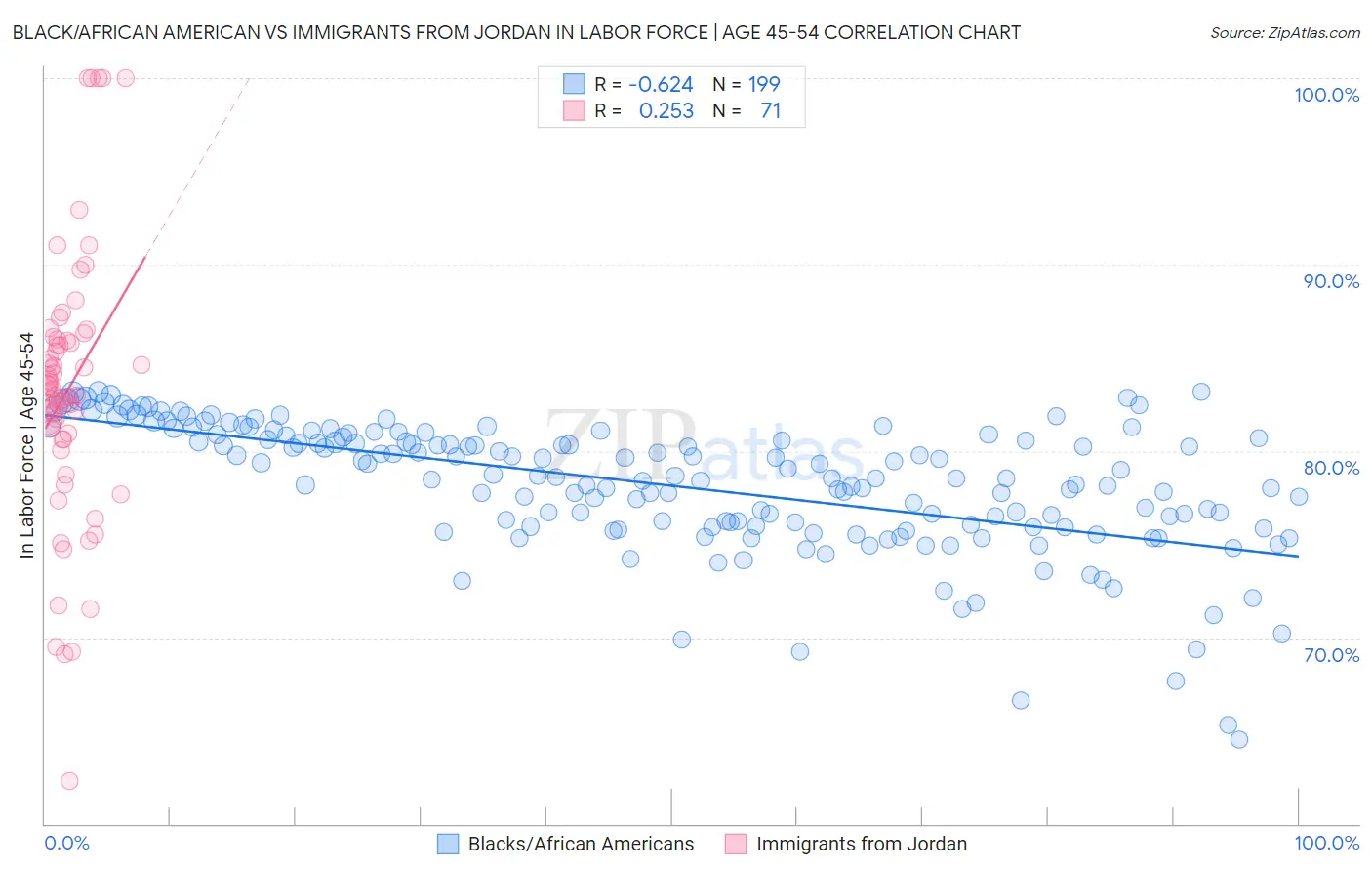 Black/African American vs Immigrants from Jordan In Labor Force | Age 45-54