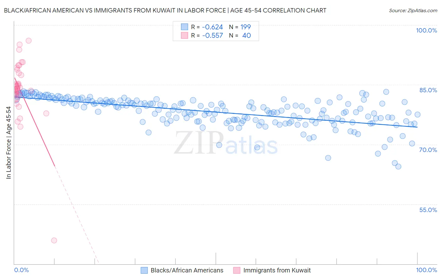 Black/African American vs Immigrants from Kuwait In Labor Force | Age 45-54