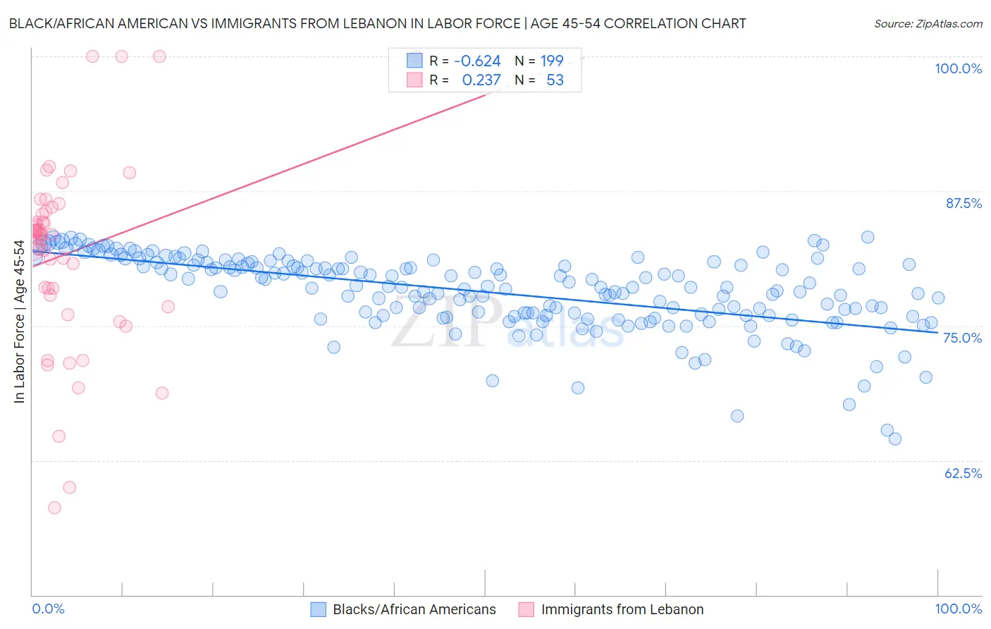 Black/African American vs Immigrants from Lebanon In Labor Force | Age 45-54