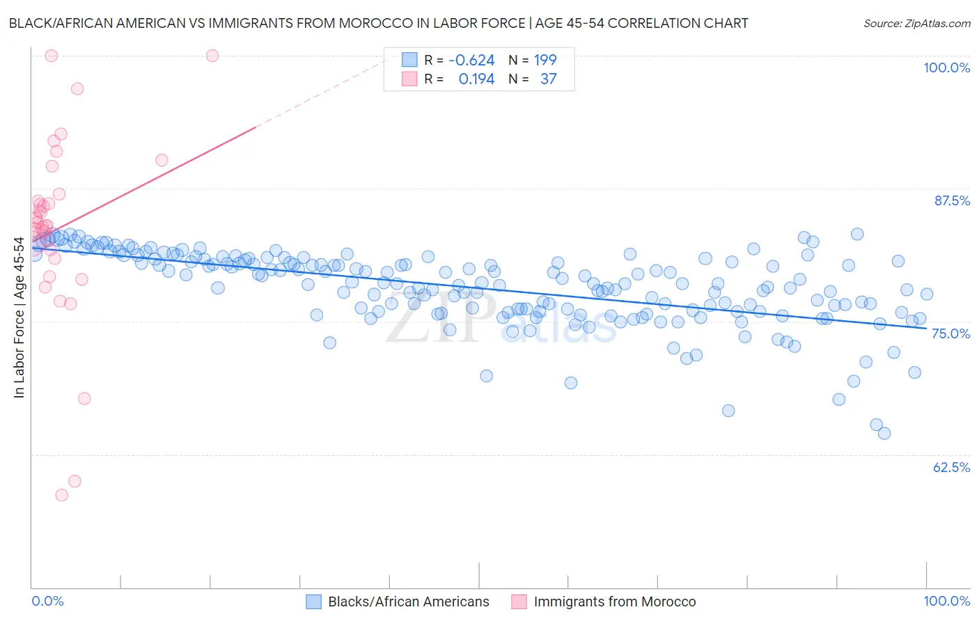 Black/African American vs Immigrants from Morocco In Labor Force | Age 45-54