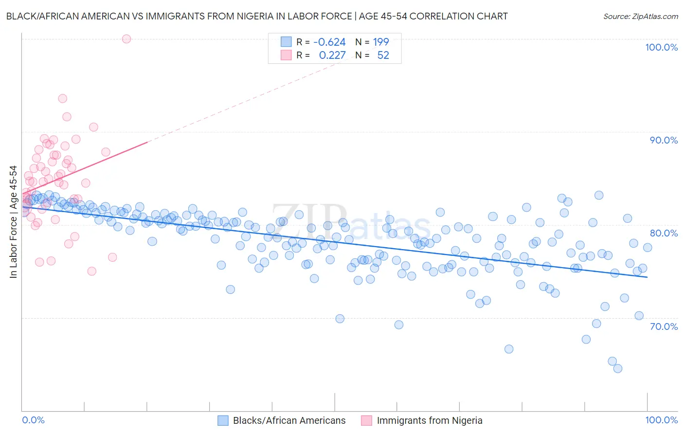 Black/African American vs Immigrants from Nigeria In Labor Force | Age 45-54