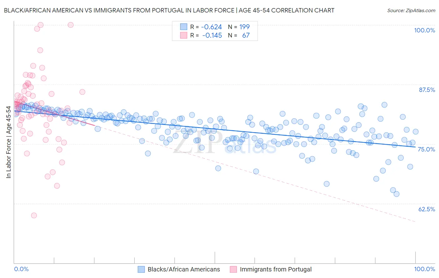 Black/African American vs Immigrants from Portugal In Labor Force | Age 45-54