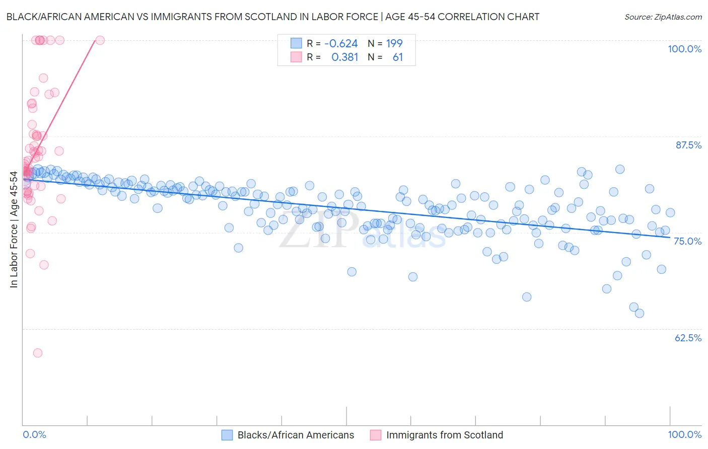 Black/African American vs Immigrants from Scotland In Labor Force | Age 45-54
