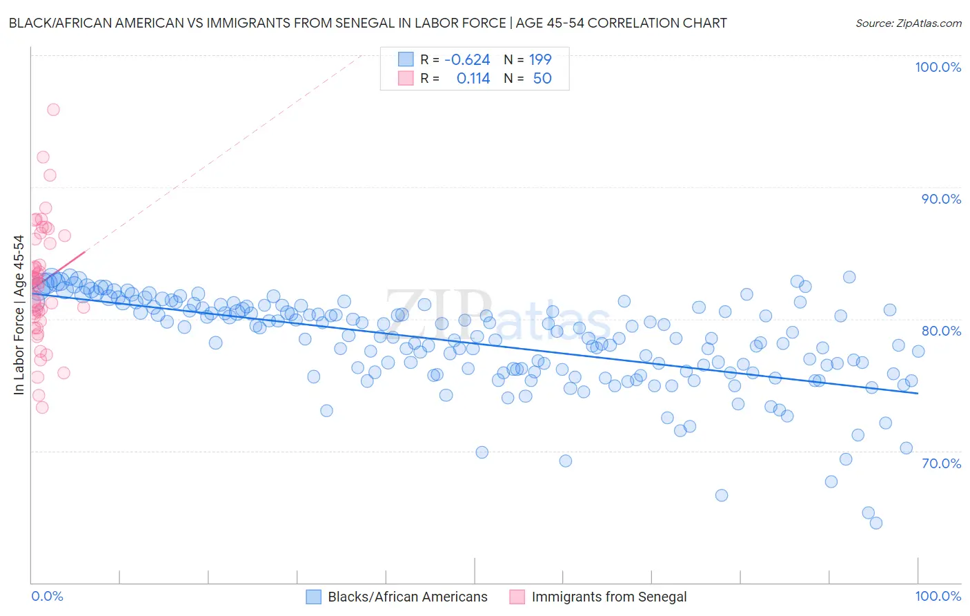 Black/African American vs Immigrants from Senegal In Labor Force | Age 45-54