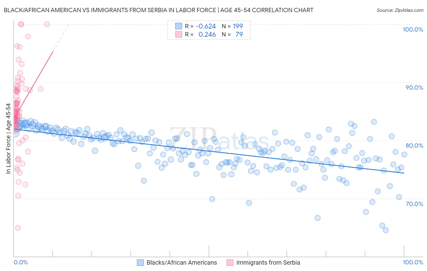 Black/African American vs Immigrants from Serbia In Labor Force | Age 45-54