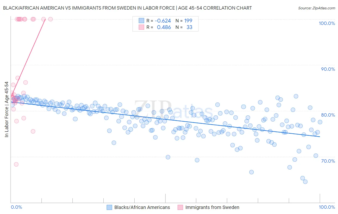 Black/African American vs Immigrants from Sweden In Labor Force | Age 45-54