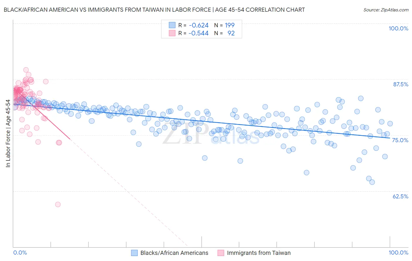 Black/African American vs Immigrants from Taiwan In Labor Force | Age 45-54