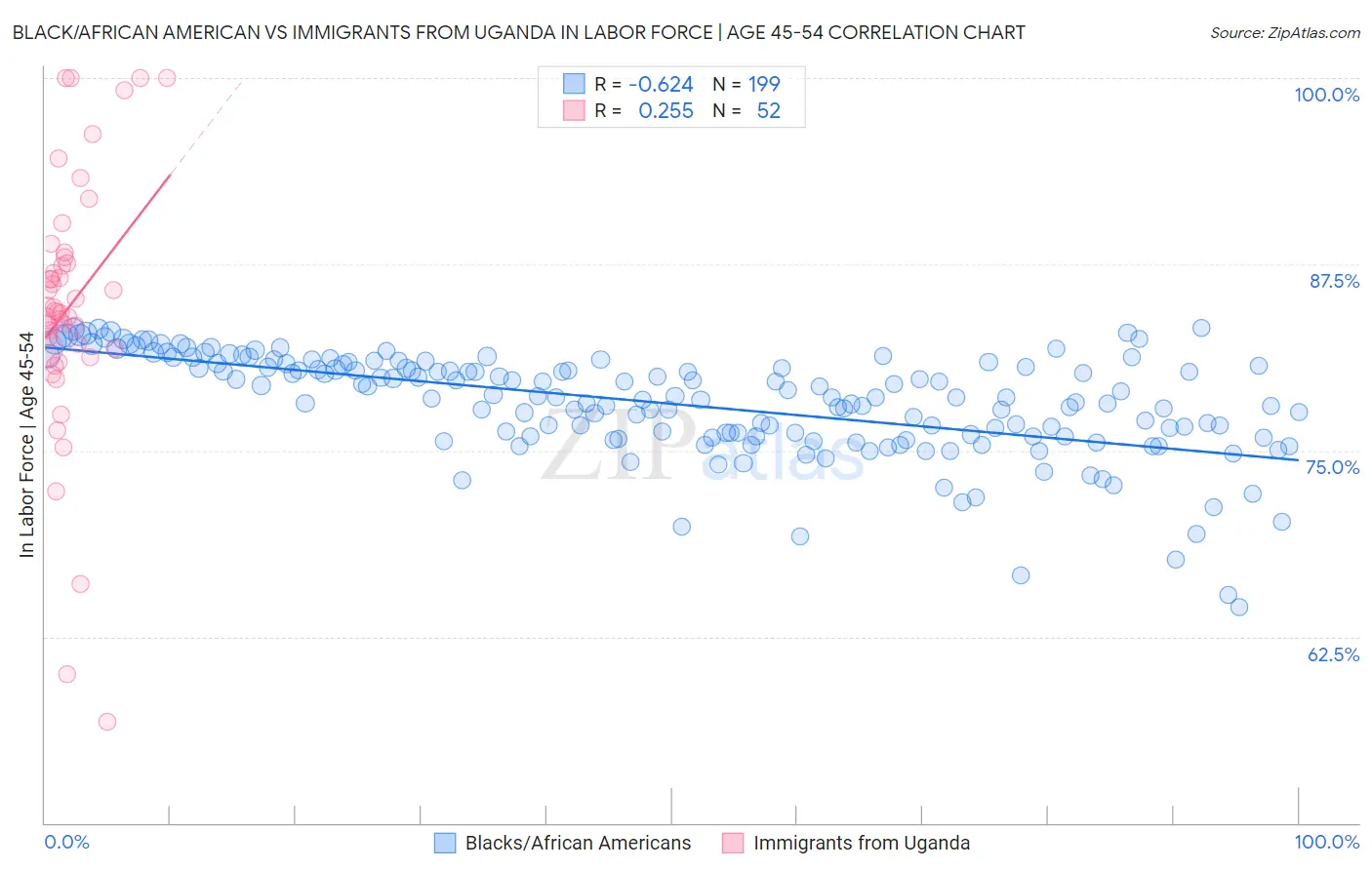 Black/African American vs Immigrants from Uganda In Labor Force | Age 45-54