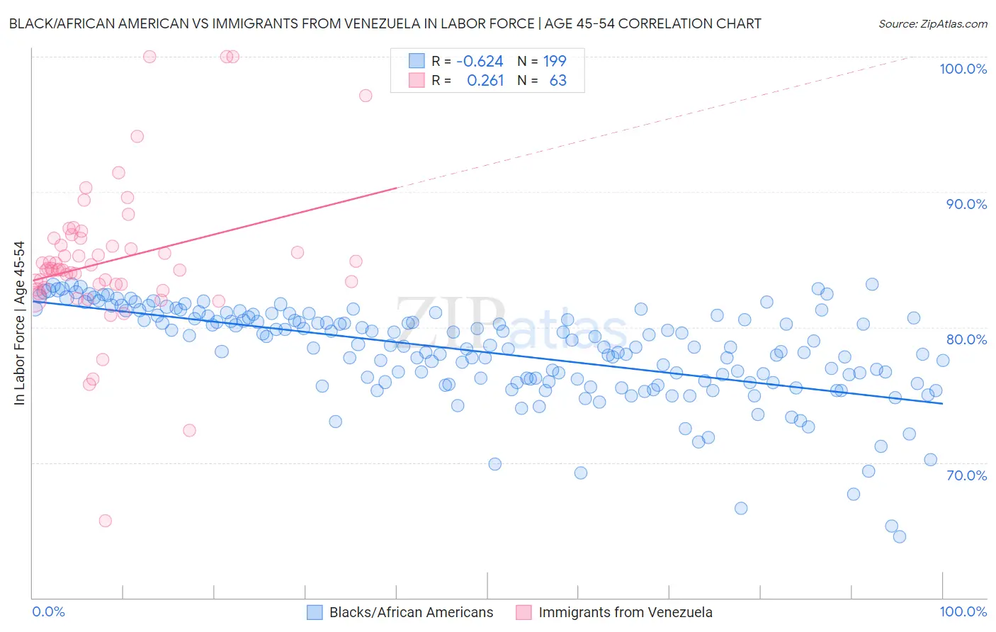 Black/African American vs Immigrants from Venezuela In Labor Force | Age 45-54