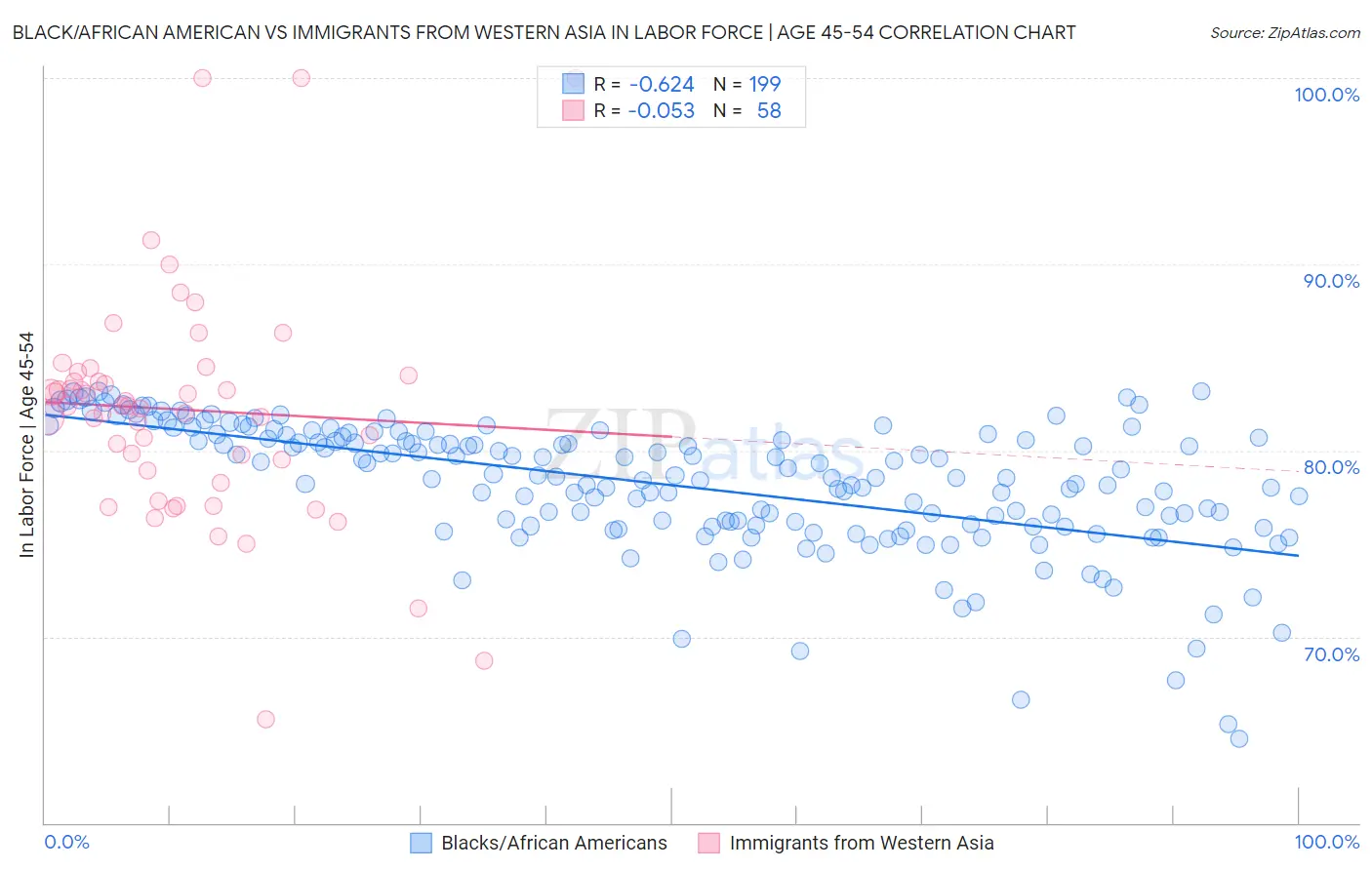 Black/African American vs Immigrants from Western Asia In Labor Force | Age 45-54