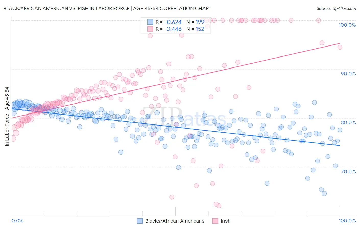 Black/African American vs Irish In Labor Force | Age 45-54