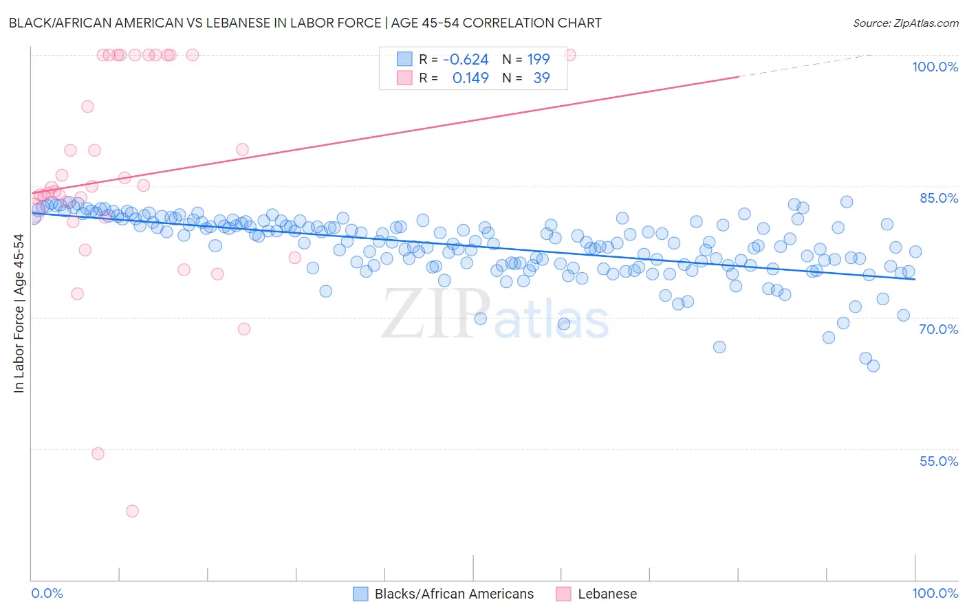 Black/African American vs Lebanese In Labor Force | Age 45-54