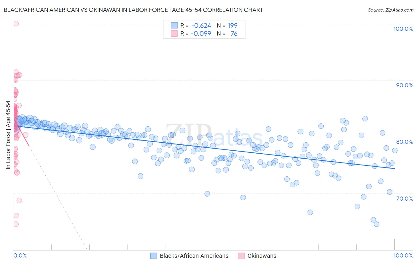 Black/African American vs Okinawan In Labor Force | Age 45-54