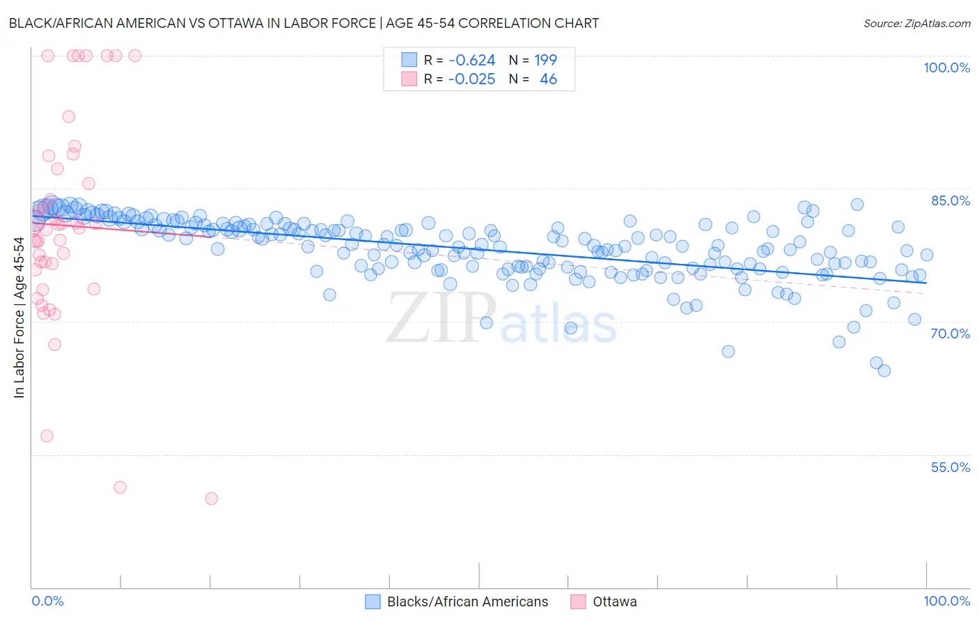 Black/African American vs Ottawa In Labor Force | Age 45-54