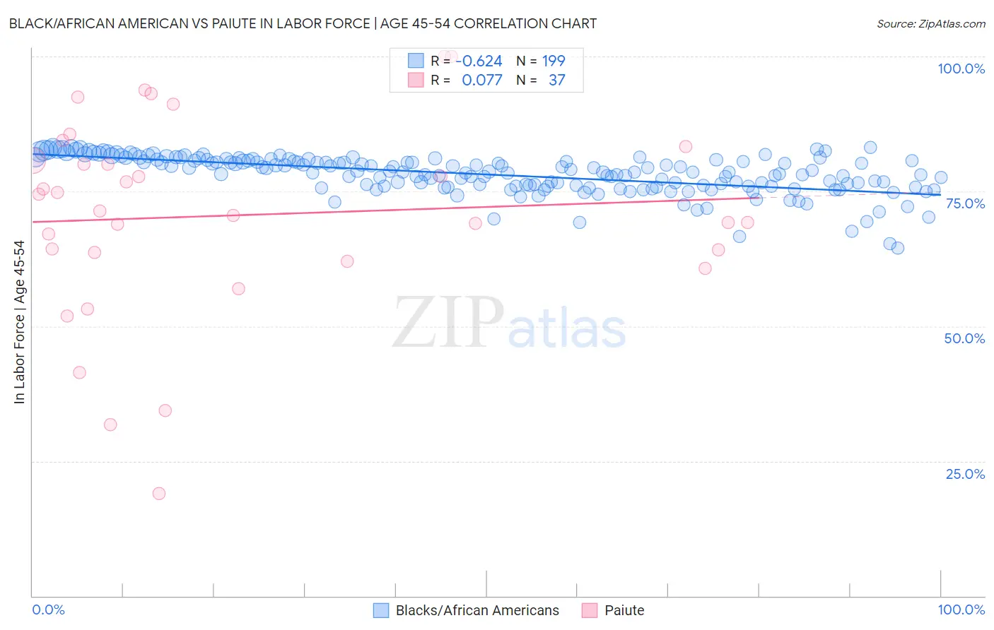 Black/African American vs Paiute In Labor Force | Age 45-54