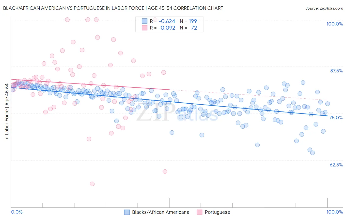 Black/African American vs Portuguese In Labor Force | Age 45-54