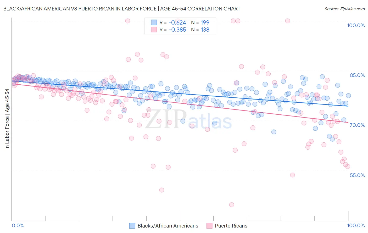 Black/African American vs Puerto Rican In Labor Force | Age 45-54