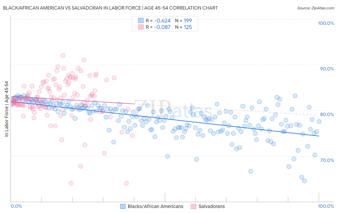 Black/African American vs Salvadoran In Labor Force | Age 45-54