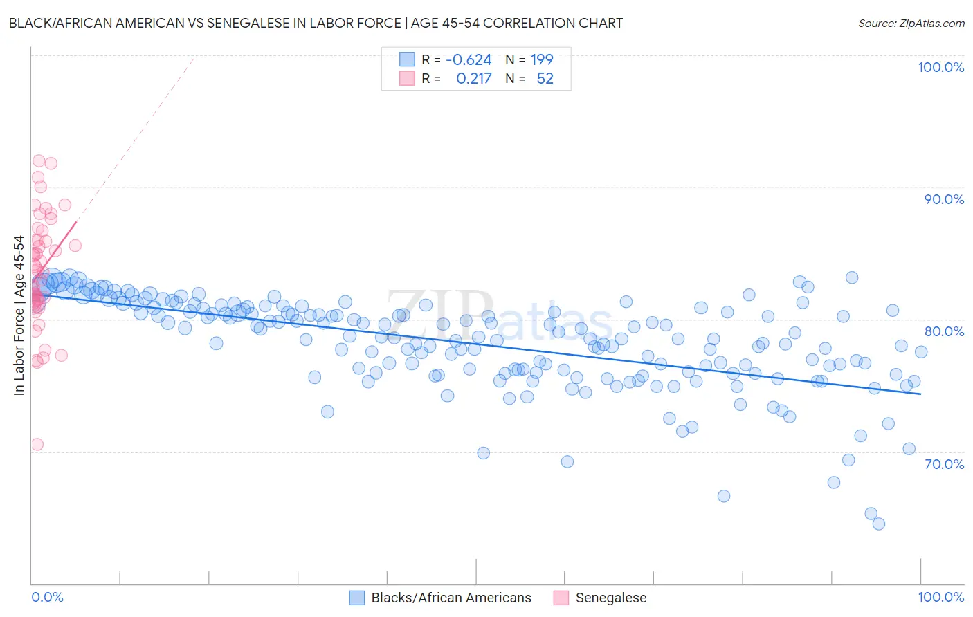 Black/African American vs Senegalese In Labor Force | Age 45-54