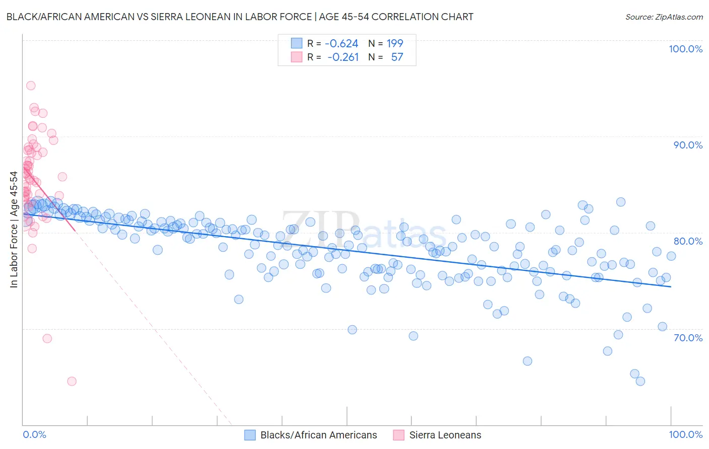 Black/African American vs Sierra Leonean In Labor Force | Age 45-54