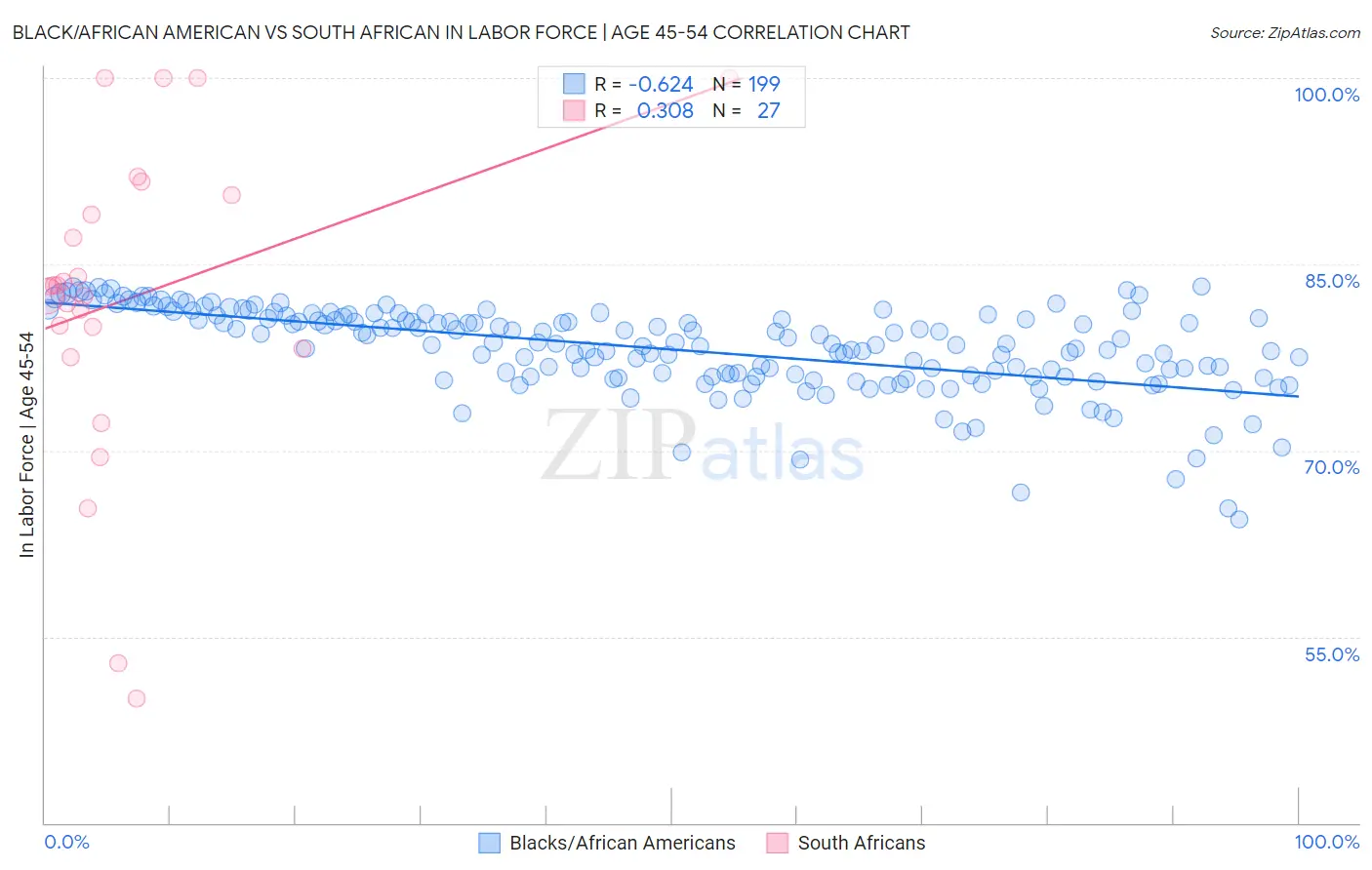 Black/African American vs South African In Labor Force | Age 45-54