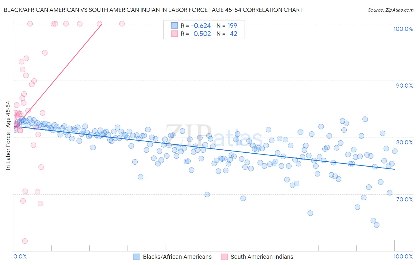 Black/African American vs South American Indian In Labor Force | Age 45-54