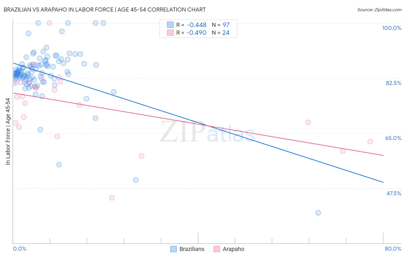 Brazilian vs Arapaho In Labor Force | Age 45-54