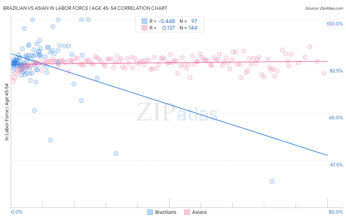 Brazilian vs Asian In Labor Force | Age 45-54