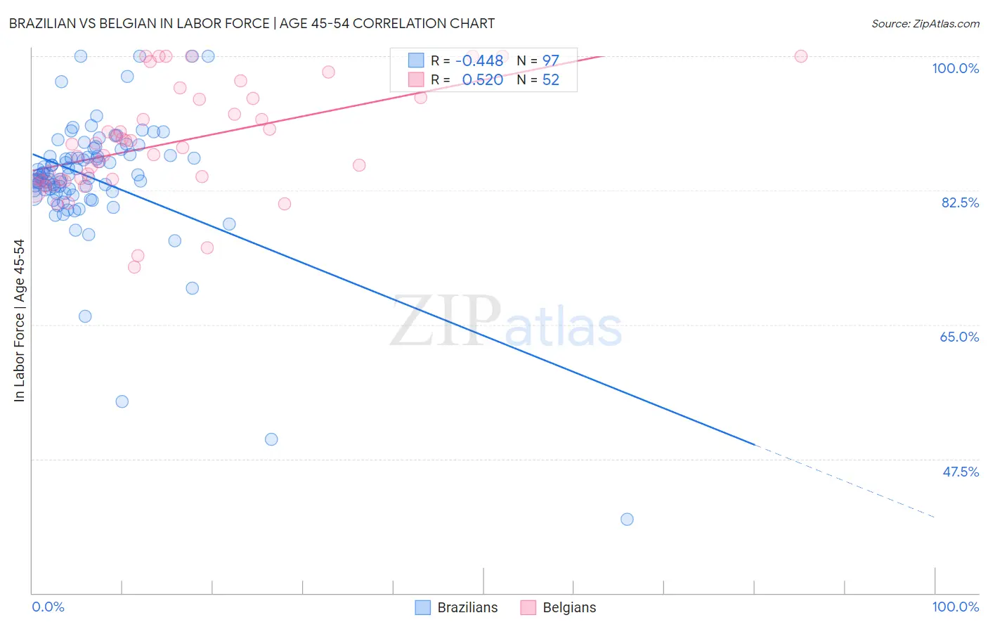 Brazilian vs Belgian In Labor Force | Age 45-54