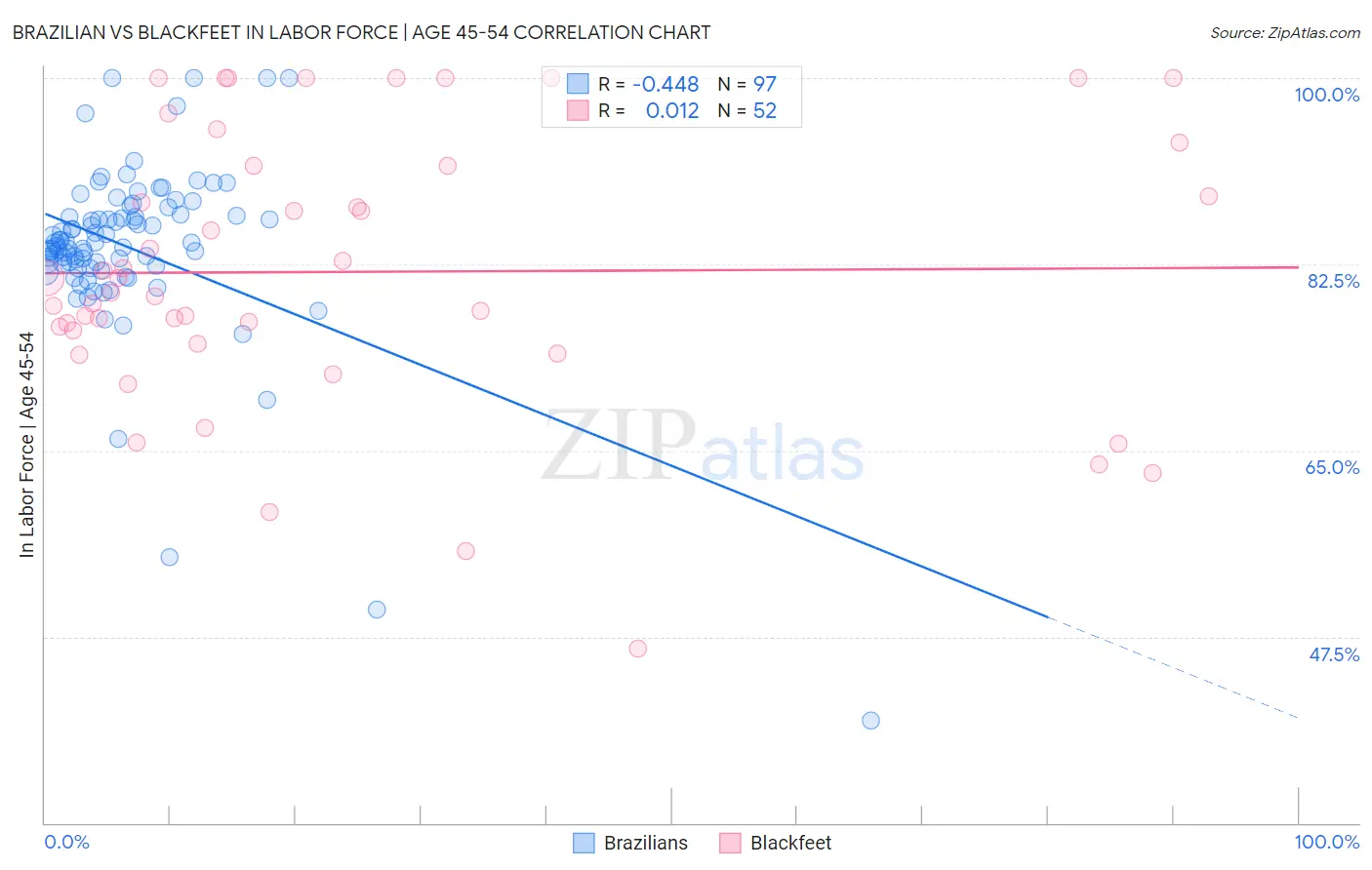 Brazilian vs Blackfeet In Labor Force | Age 45-54