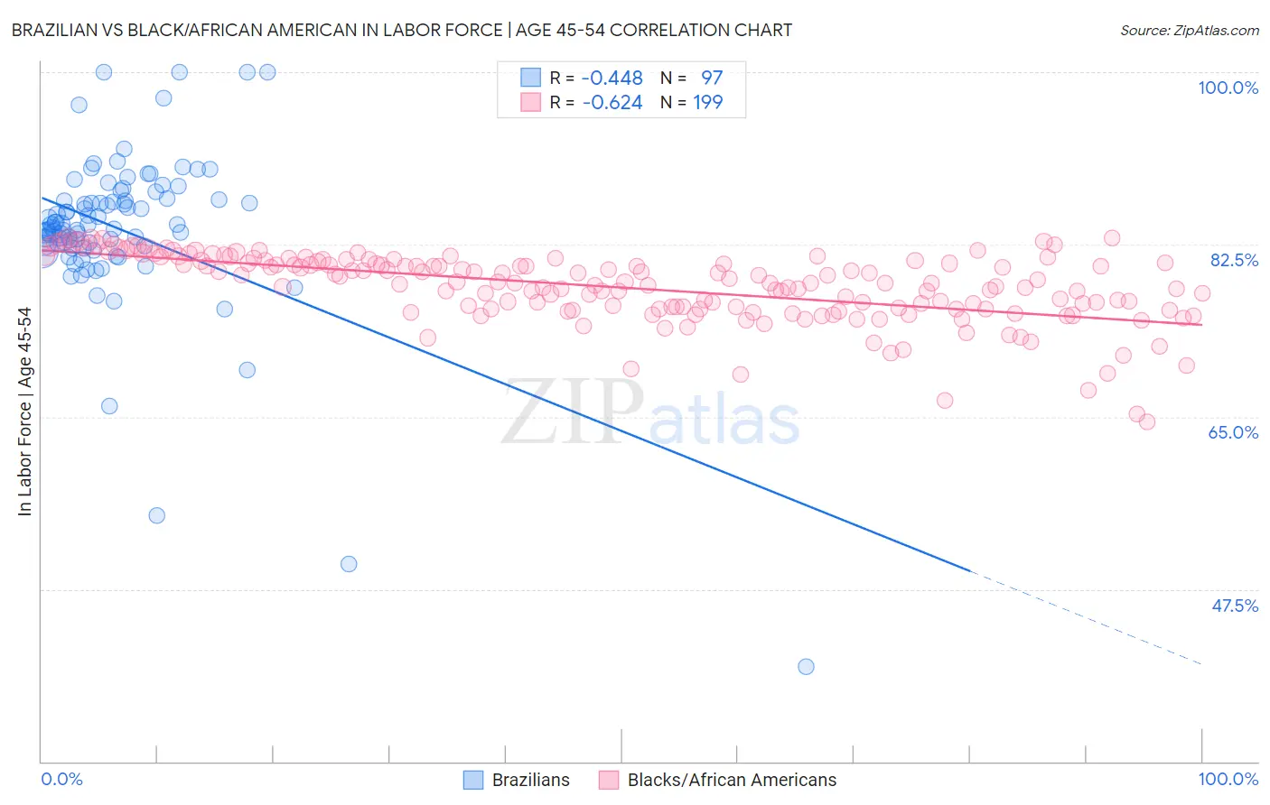 Brazilian vs Black/African American In Labor Force | Age 45-54