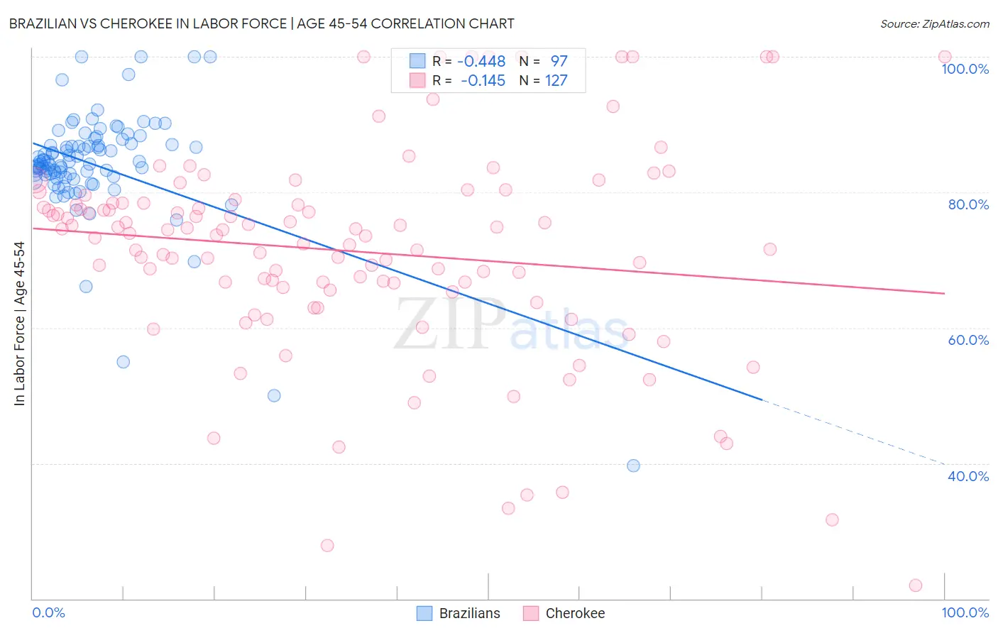 Brazilian vs Cherokee In Labor Force | Age 45-54