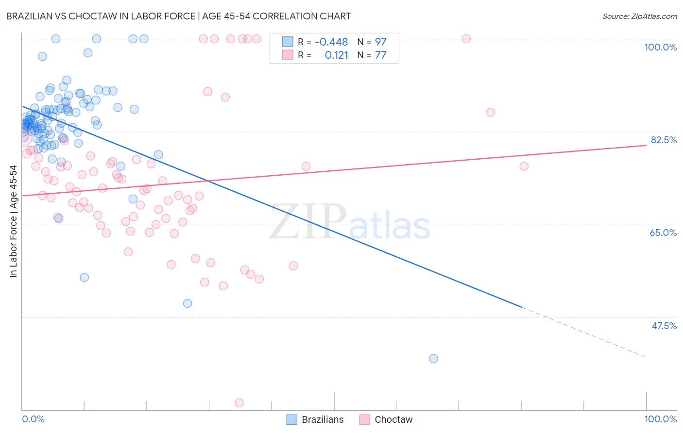 Brazilian vs Choctaw In Labor Force | Age 45-54