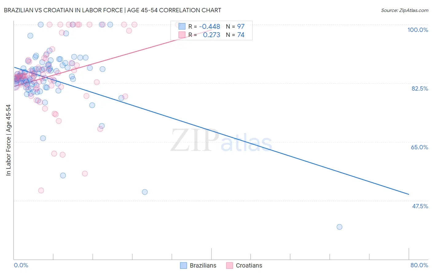 Brazilian vs Croatian In Labor Force | Age 45-54