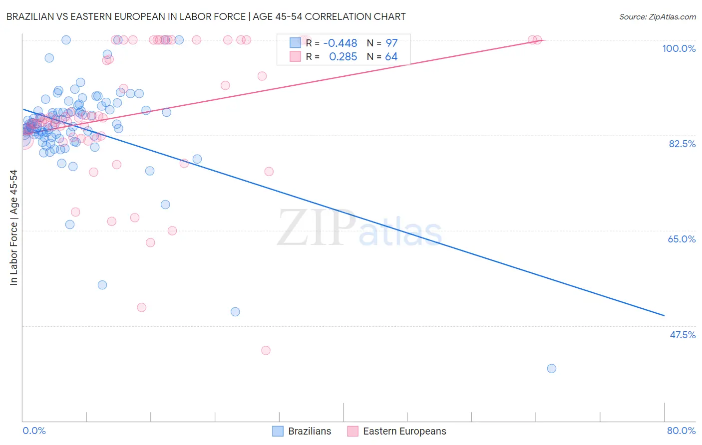 Brazilian vs Eastern European In Labor Force | Age 45-54