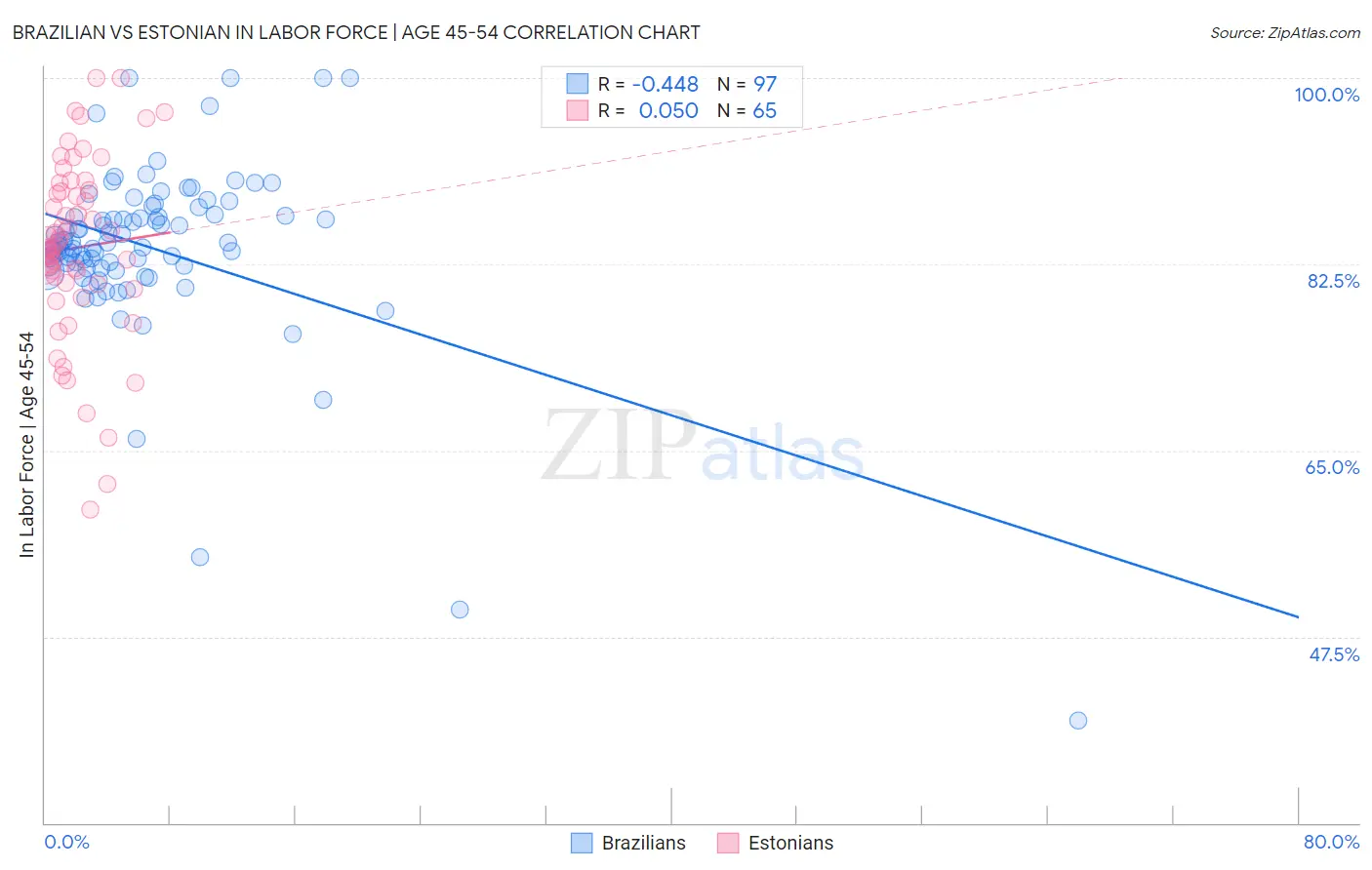 Brazilian vs Estonian In Labor Force | Age 45-54