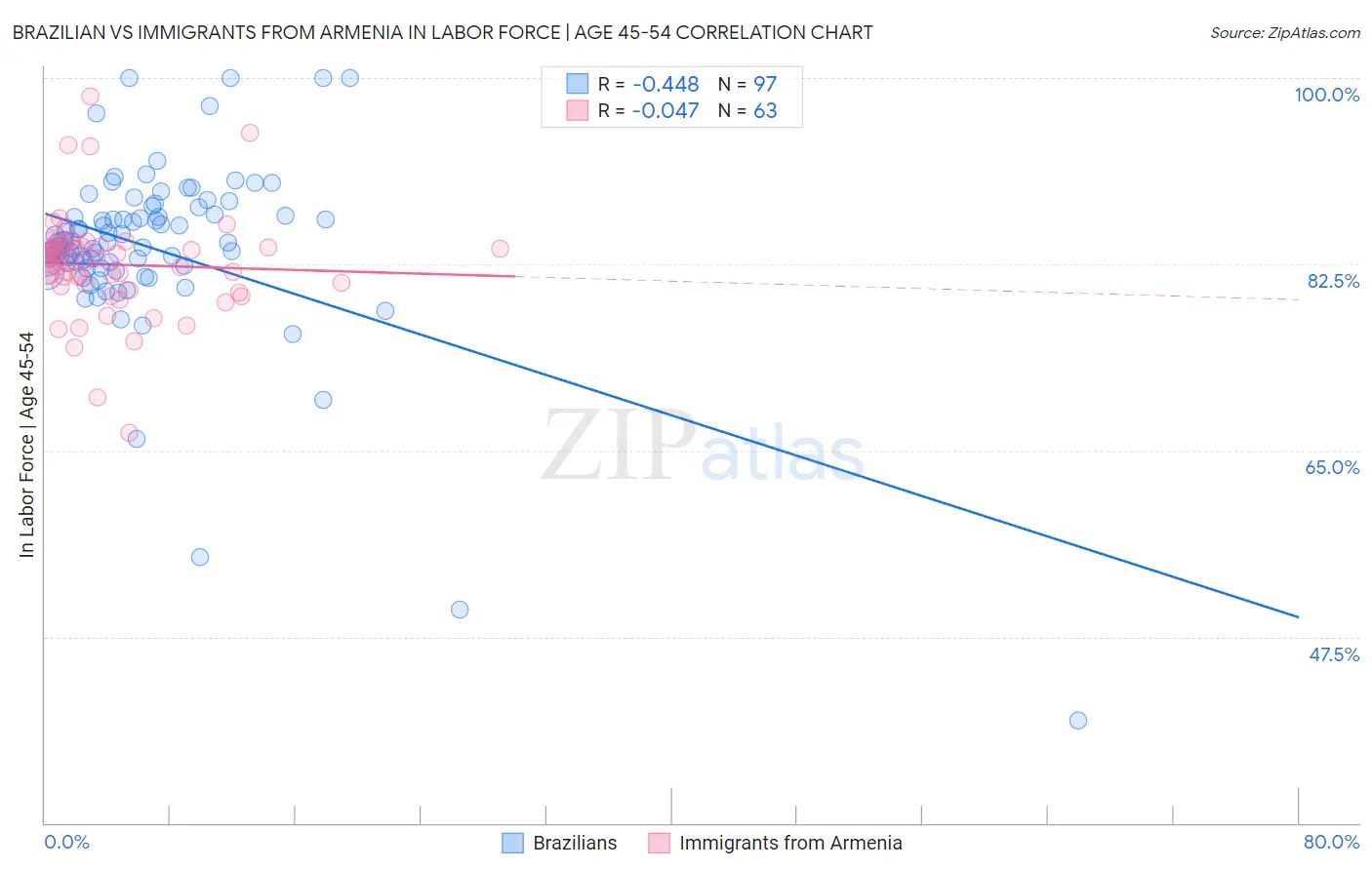 Brazilian vs Immigrants from Armenia In Labor Force | Age 45-54